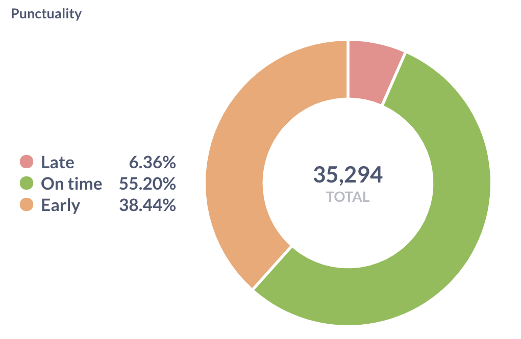 screenshot of pie chart from ufleet analytics