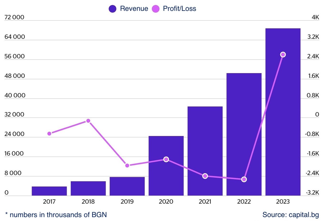 eBag: A History of Growth graph from Capital.bg